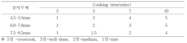 갈비 두께별 가열시간에 따른 익은 정도 평가