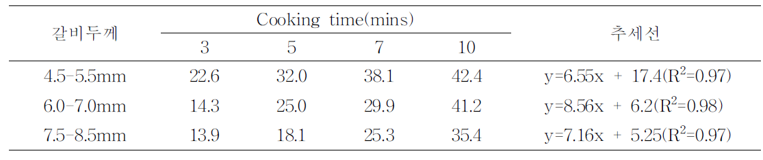 갈비 두께별 가열시간에 따른 감량