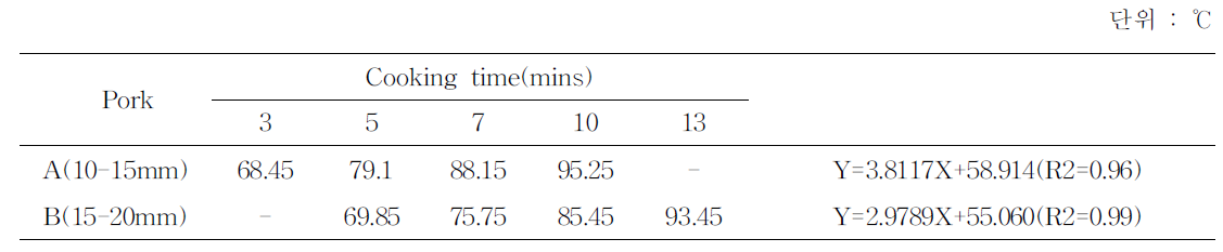 돼지고기 두께별 가열시간에 따른 육 중심온도의 변화
