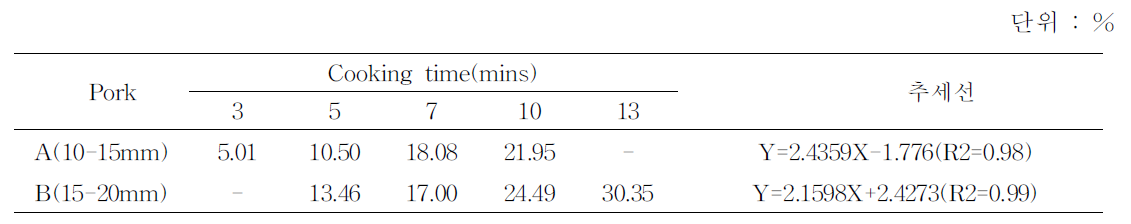 돼지고기 두께별 가열시간에 따른 감량