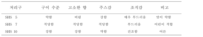 SHS 돼지불고기의 관능평가