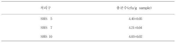 돼지불고기 SHS 처리구의 미생물 평가