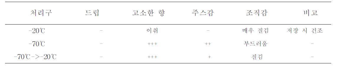 SHS 돼지불고기(7분)의 냉동처리구의 전자렌지 복원성 평가