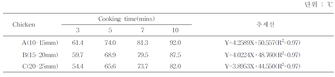 고기두께별 가열시간에 따른 닭고기 중심온도의 변화