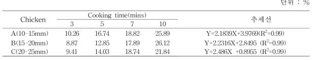 닭고기 두께별 가열시간에 따른 감량