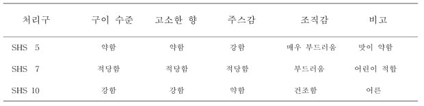 SHS 처리 닭꼬치의 관능평가