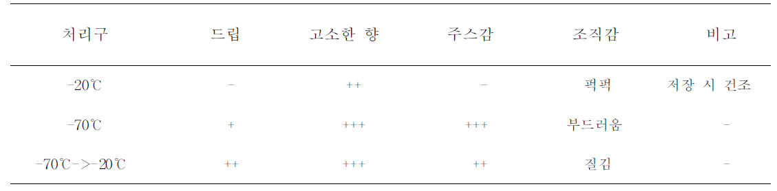 우수 닭꼬치 SHS 처리구(7분)의 냉동처리구에 대한 전자렌지 복원성 평가