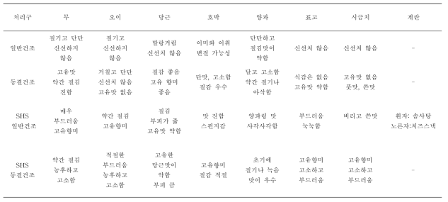 나물 건조물의 관능 특성 묘사 결과