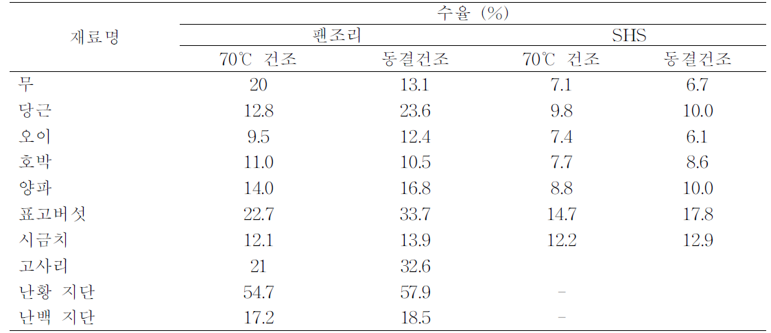 팬조리 및 SHS 처리 나물의 건조방법에 의한 수율 비교