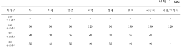 팬조리 및 SHS처리 나물 건조물의 정제수에 대한 복원력