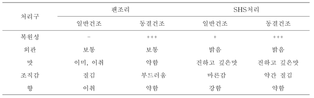 나물 건조물의 비빔밥 복원력