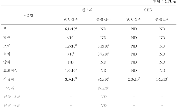 나물 건조물들의 총균수 비교