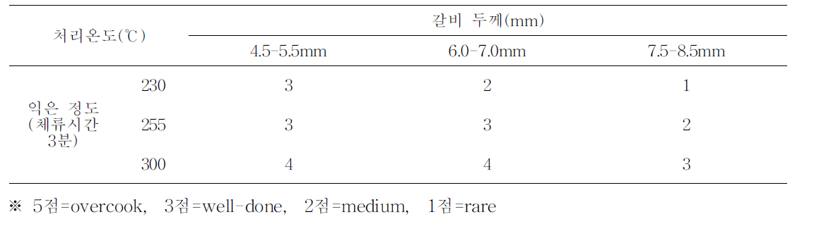 갈비 두께 및 온도별 조리수준