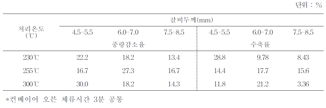 Conveyor oven 처리에 따른 무게와 길이에 대한 가열온도별 감량