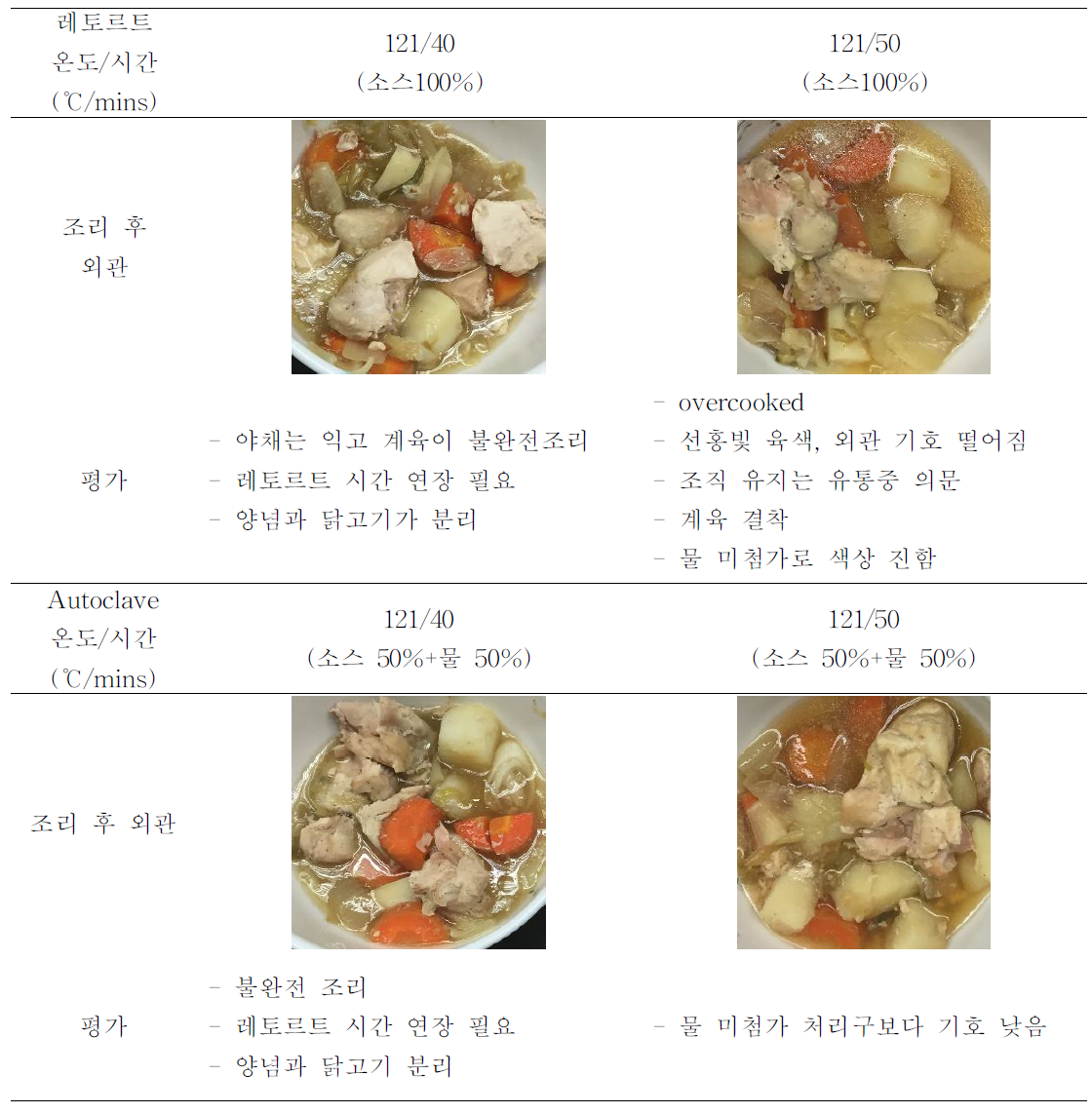 레토르트 온도 및 시간과 물 첨가량에 따른 계육와 야채의 익힘 정도 비교