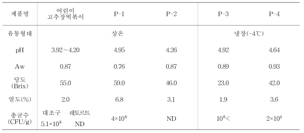 어린이용 고추장 소스 및 시판 떡볶이 소스의 이화학적 특성 및 총균수