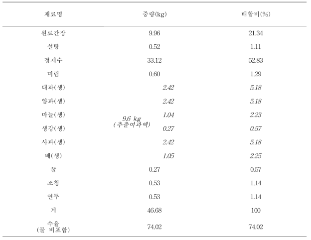 어린이용 간장소스의 레시피