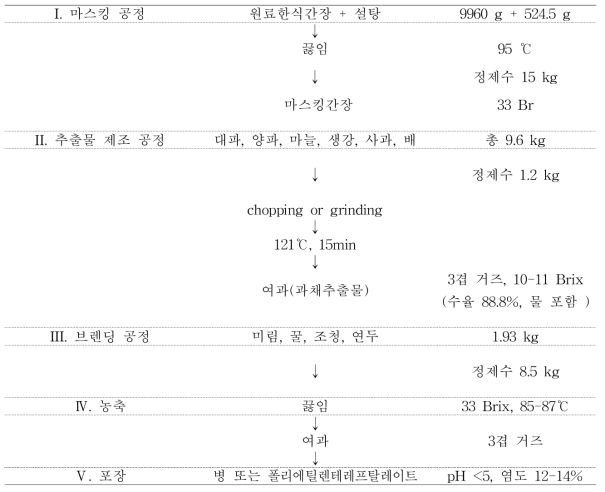 어린이 간장소스의 파일럿 제조공정도