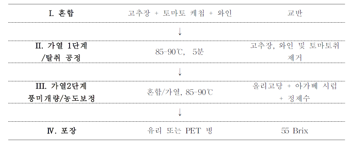 어린이 고추장소스의 파일럿 제조공정도