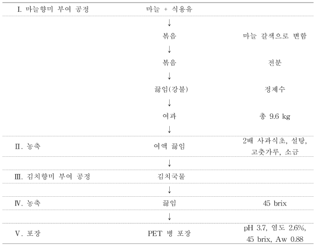 어린이 김치칠리소스의 파일럿 제조공정도