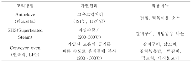 어린이 메뉴의 pilot 규모 생산 공정 확립을 위한 제조방법