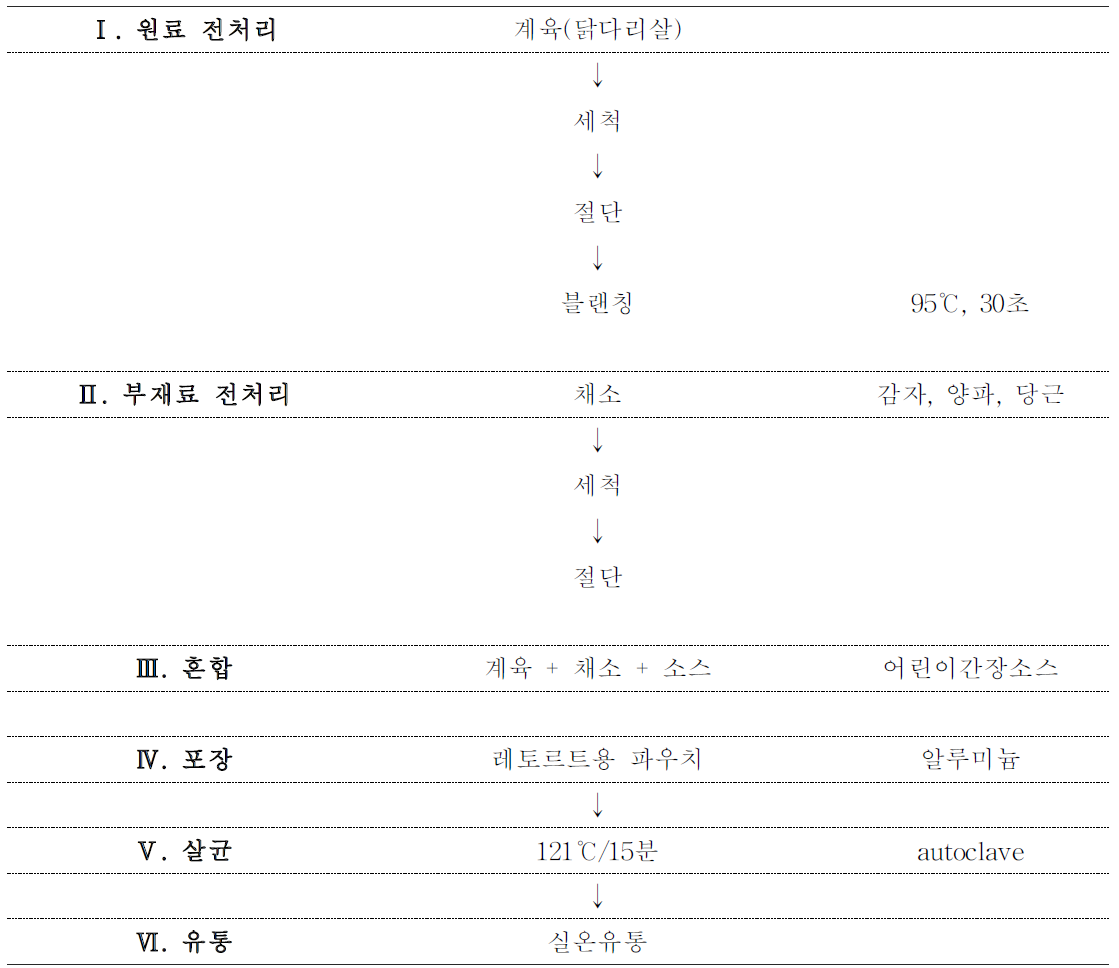 닭찜의 레토르트 파일럿 제조공정도