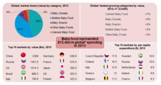 Consumer and Innovation Trends in Baby Food and Drinks 2014, Datamonitor