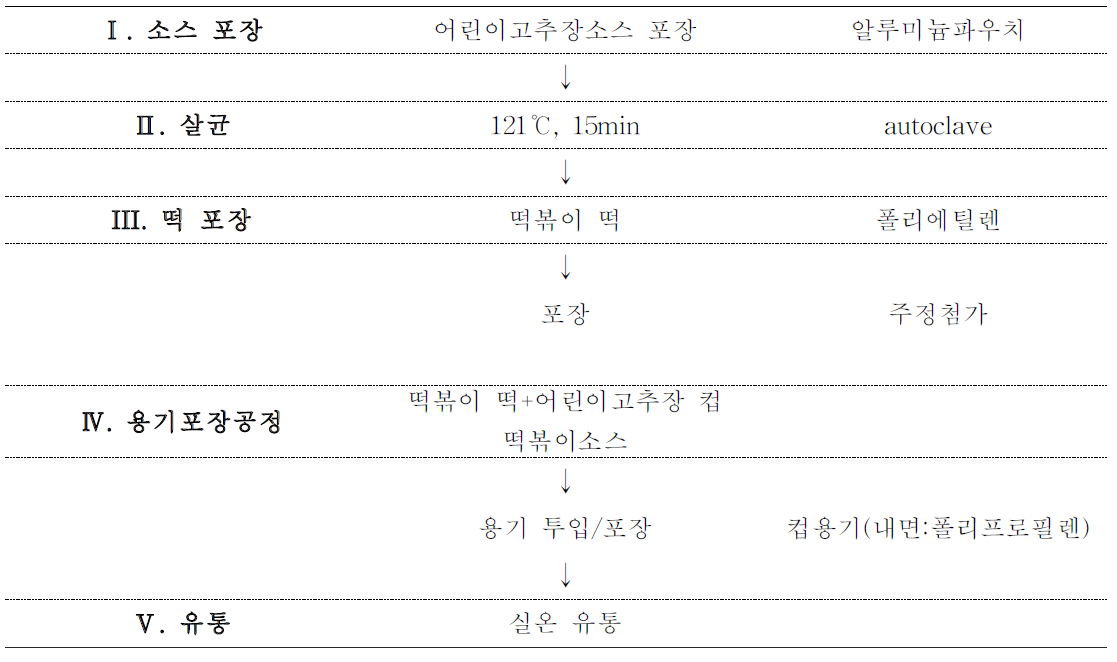 고추장소스 떡볶이의 파일럿 제조공정도