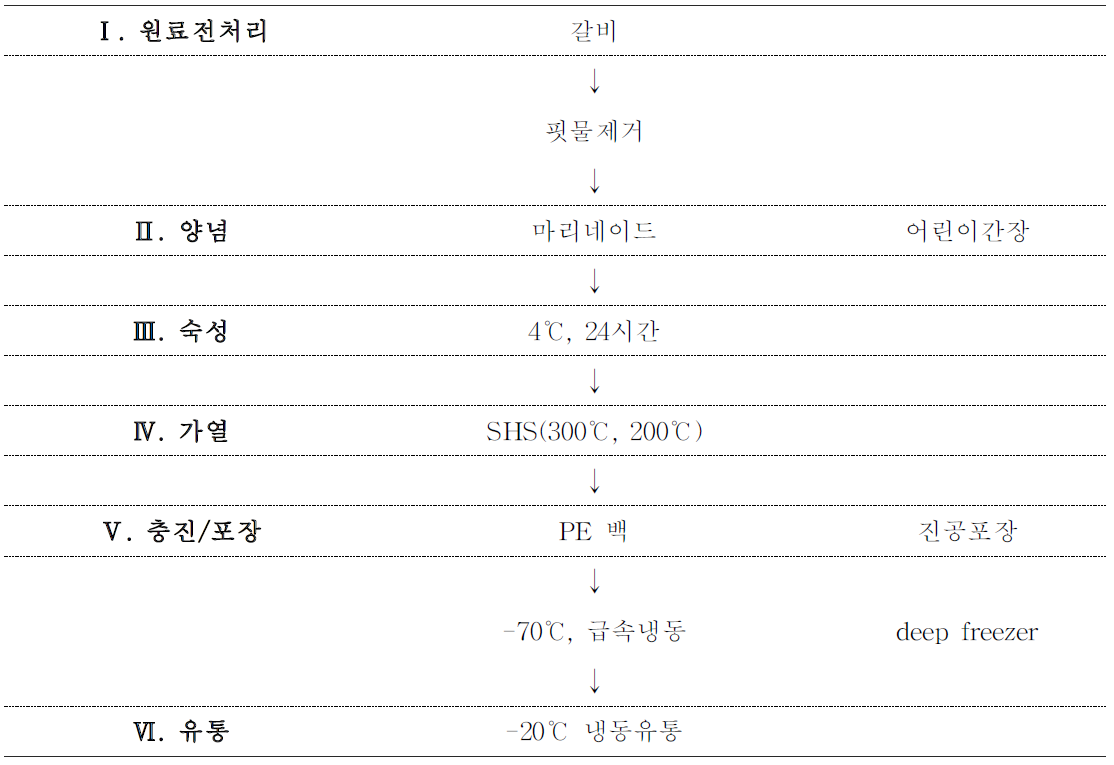 갈비구이의 SHS 파일럿 제조공정도