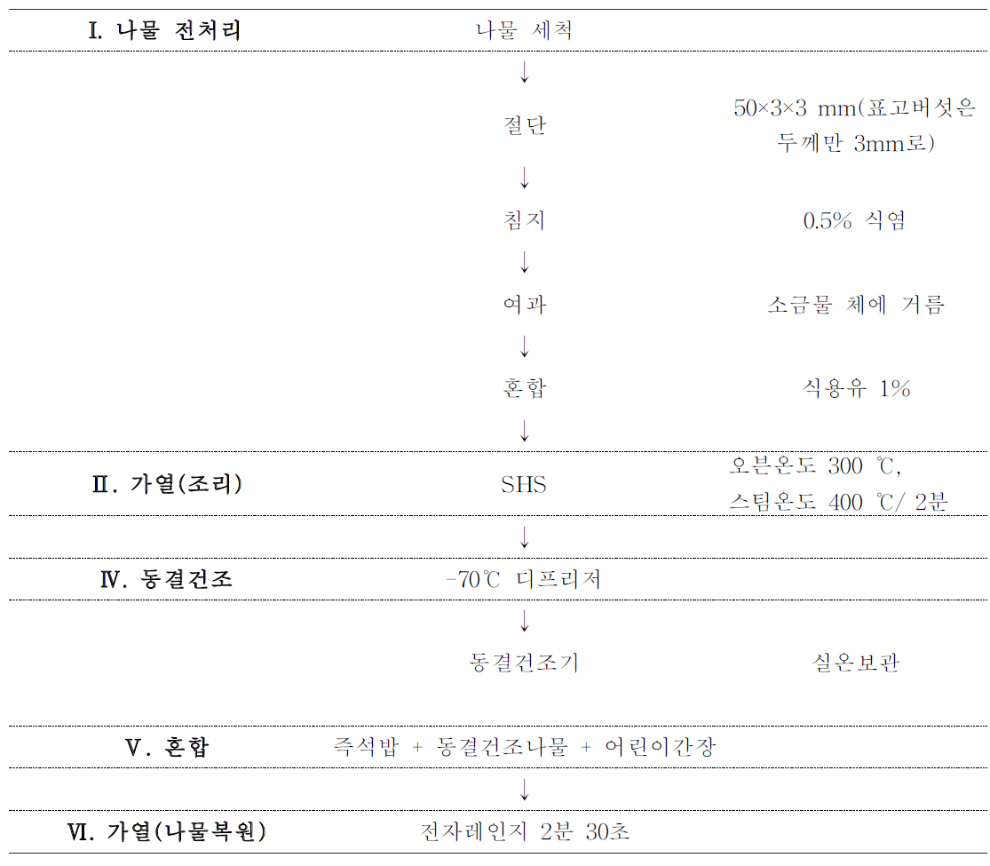 비빔밥의 SHS 파일럿 제조공정도