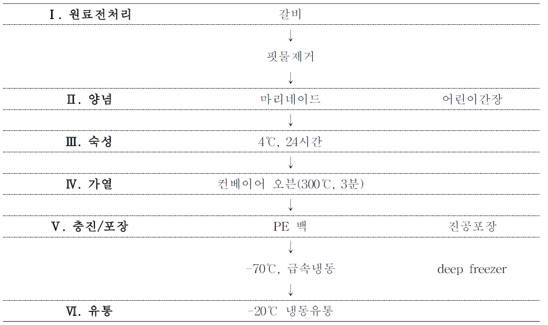 갈비구이의 conveyor oven 파일럿 제조공정도