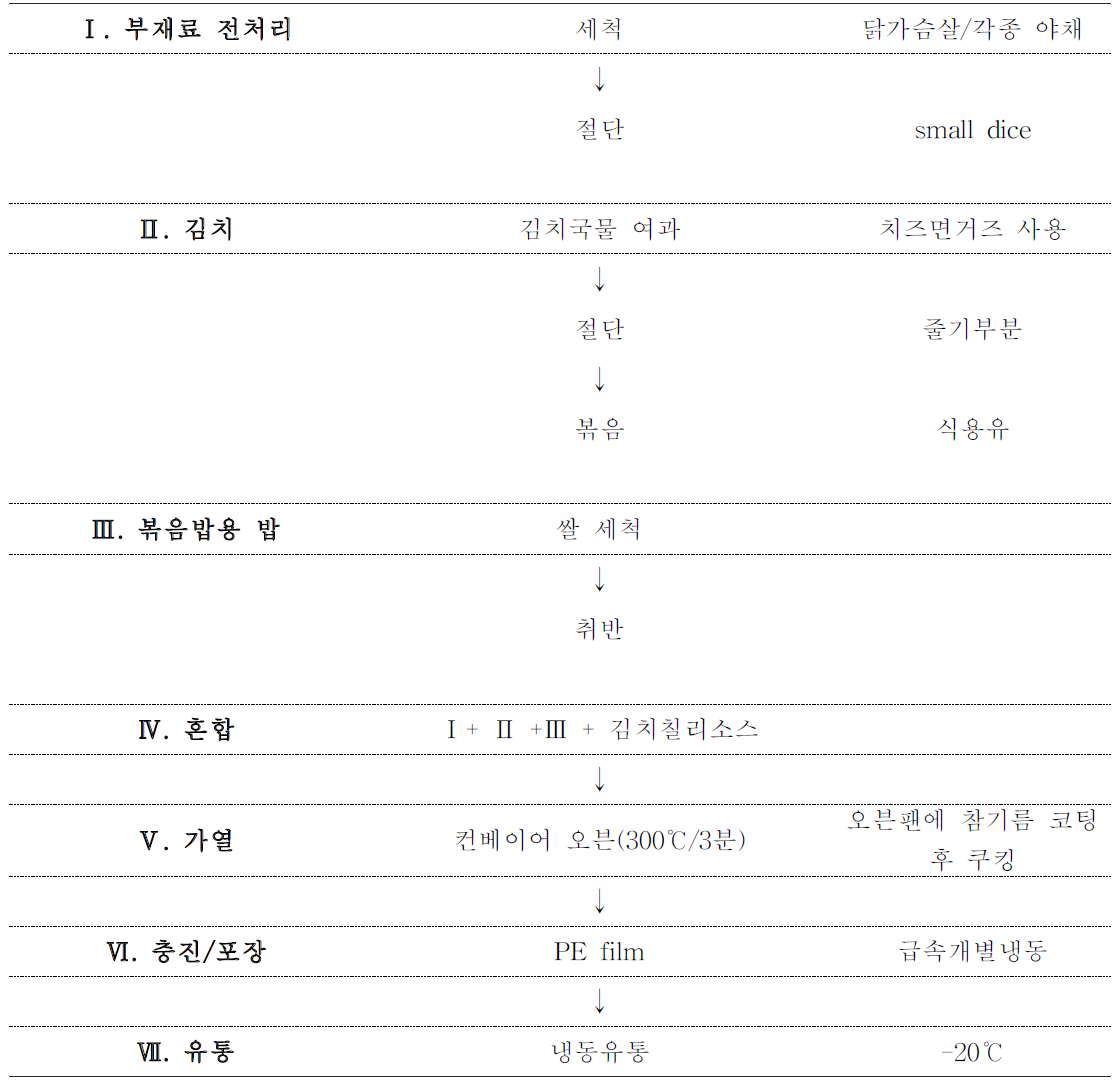 김치볶음밥의 conveyor oven 파일럿 제조공정도