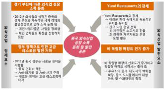 자료원: 식품산업통계 2013 국내 외식트렌드 조사용역 최종보고서