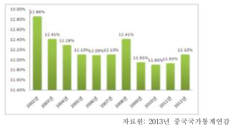 2002~2012년 중국 출생률 추이