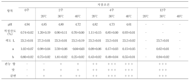 어린이 간장소스의 저장기간별 pH, 산도, 색도, 관능적 특성 변화