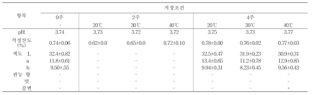 어린이 고추장소스의 저장기간별 pH, 산도, 색도, 관능적 특성 변화