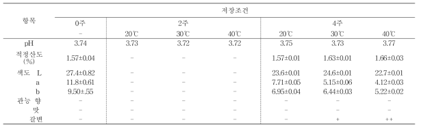 김치칠리소스의 저장기간별 pH, 산도, 색도, 관능적 특성 변화