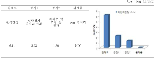 어린이 간장소스 공정별 총균수