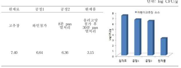 어린이 고추장소스 공정별 총균수