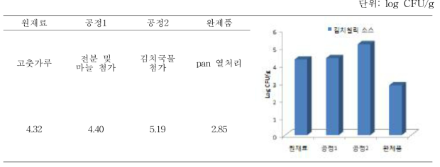 김치칠리소스 공정별 총균수