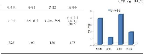 김치볶음밥 공정별 총균수