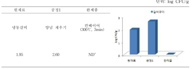 갈비구이 공정별 총균수