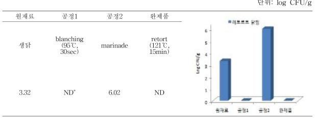 레토르트 닭찜 공정별 총균수