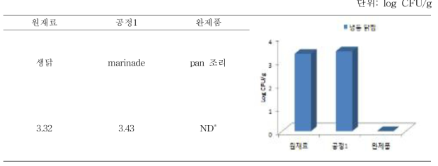 냉동 닭찜의 공정별 총균수