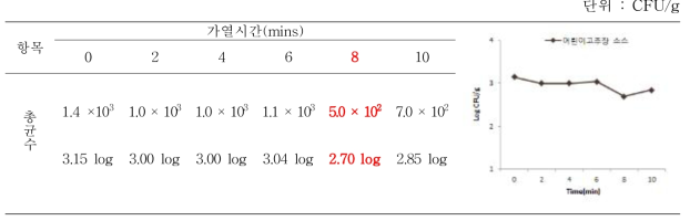 고추장소스의 제조공정 중 추가 가열시간에 따른 총균수 변화