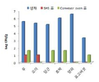 비빔밥용 나물의 처리방식에 따른 균수 변화