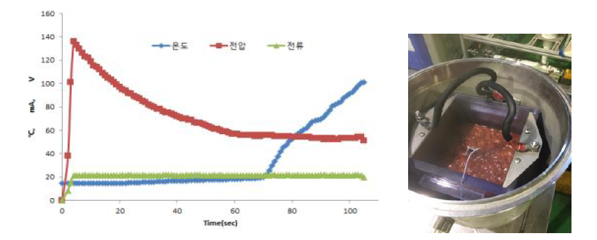 줄가열시 온도, 전압 및 전류의 변화(우측 줄가열 시료 사진)