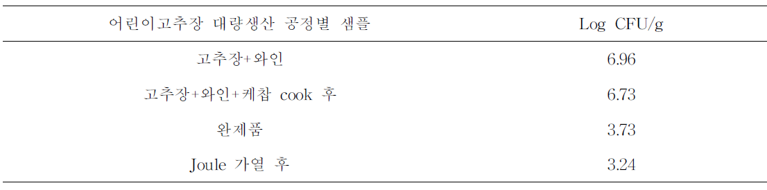 어린이 고추장 제조공정별 총균수 변화