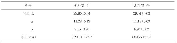 줄가열 어린이 고추장 소스의 색도 및 점도 변화