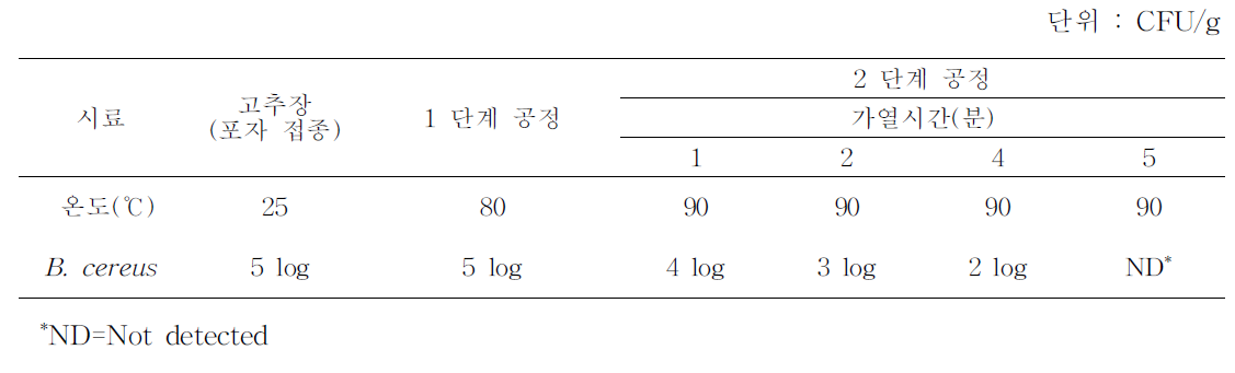 한식간장 모체소스 제조공정 중 접종 B. cereus 포자의 사멸 관계